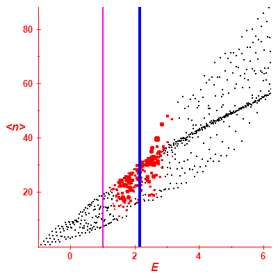 Peres lattice <N>